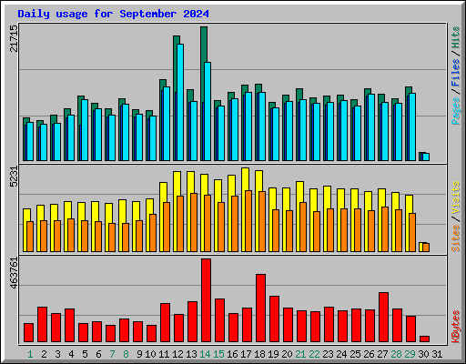 Daily usage for September 2024