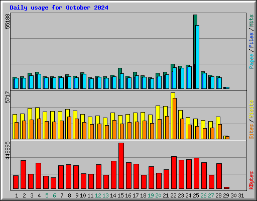 Daily usage for October 2024