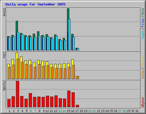 Daily usage for September 2025