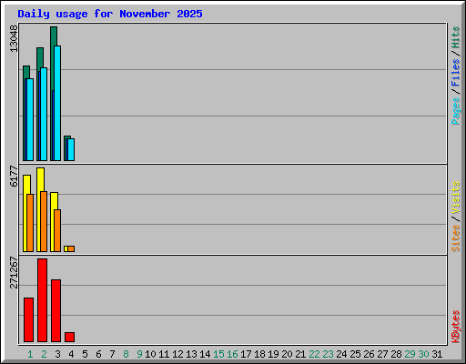 Daily usage for November 2025