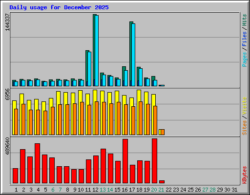 Daily usage for December 2025