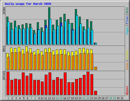 Daily usage for March 2026