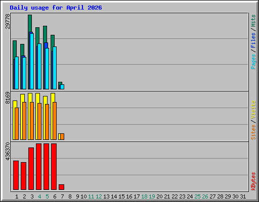 Daily usage for April 2026