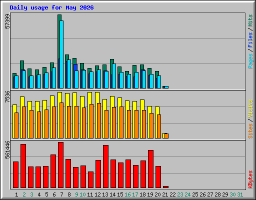 Daily usage for May 2026