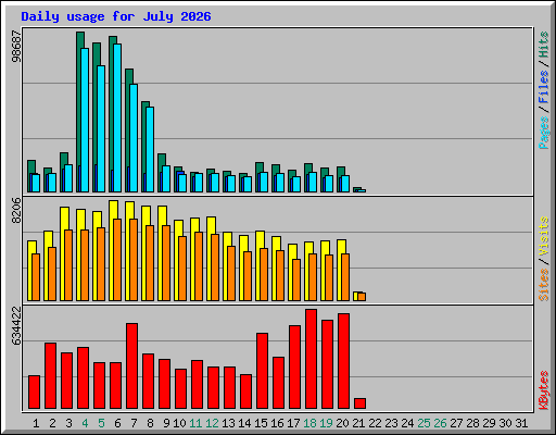 Daily usage for July 2026