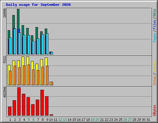 Daily usage for September 2026