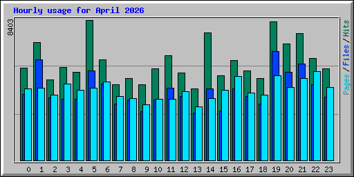 Hourly usage for April 2026