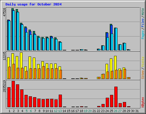 Daily usage for October 2024