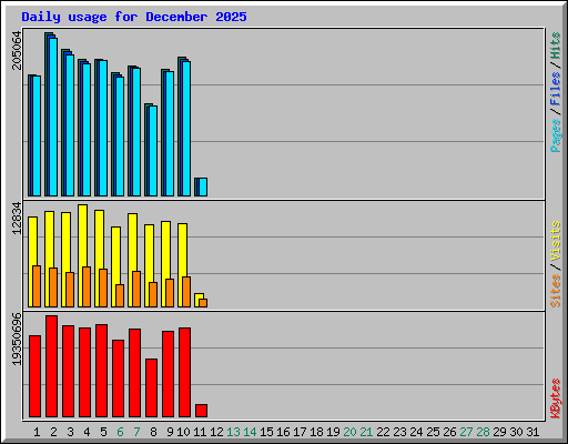 Daily usage for December 2025