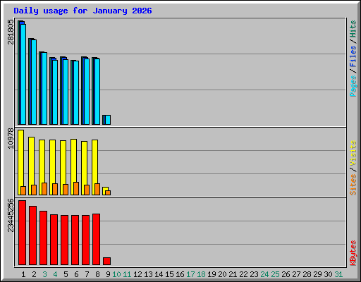 Daily usage for January 2026
