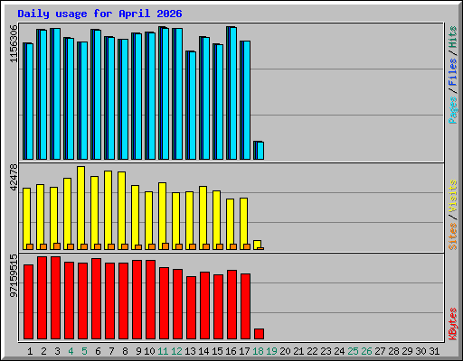 Daily usage for April 2026