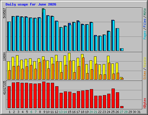 Daily usage for June 2026