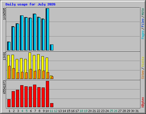 Daily usage for July 2026