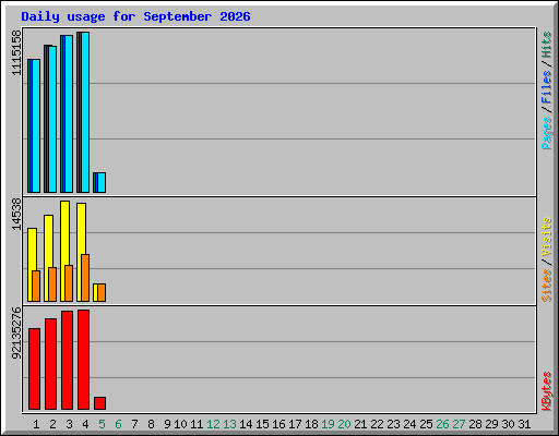 Daily usage for September 2026