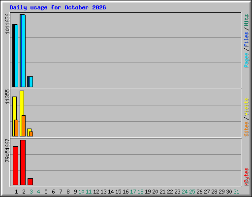 Daily usage for October 2026