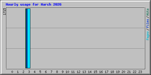 Hourly usage for March 2026