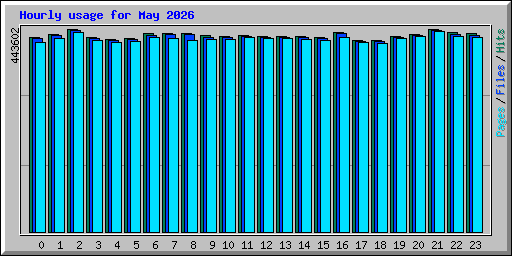Hourly usage for May 2026