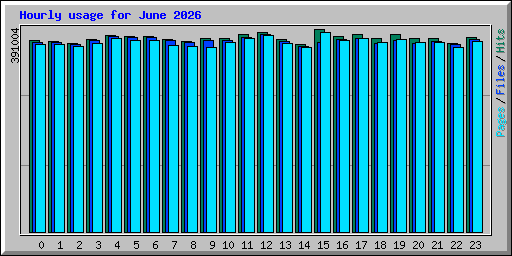Hourly usage for June 2026