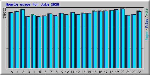 Hourly usage for July 2026