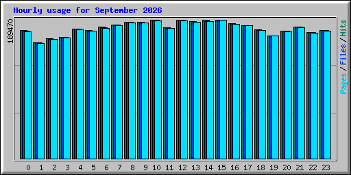 Hourly usage for September 2026