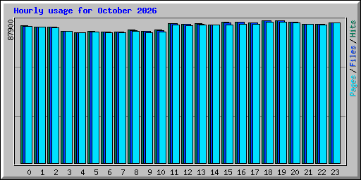 Hourly usage for October 2026