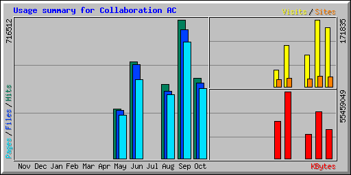 Usage summary for Collaboration AC